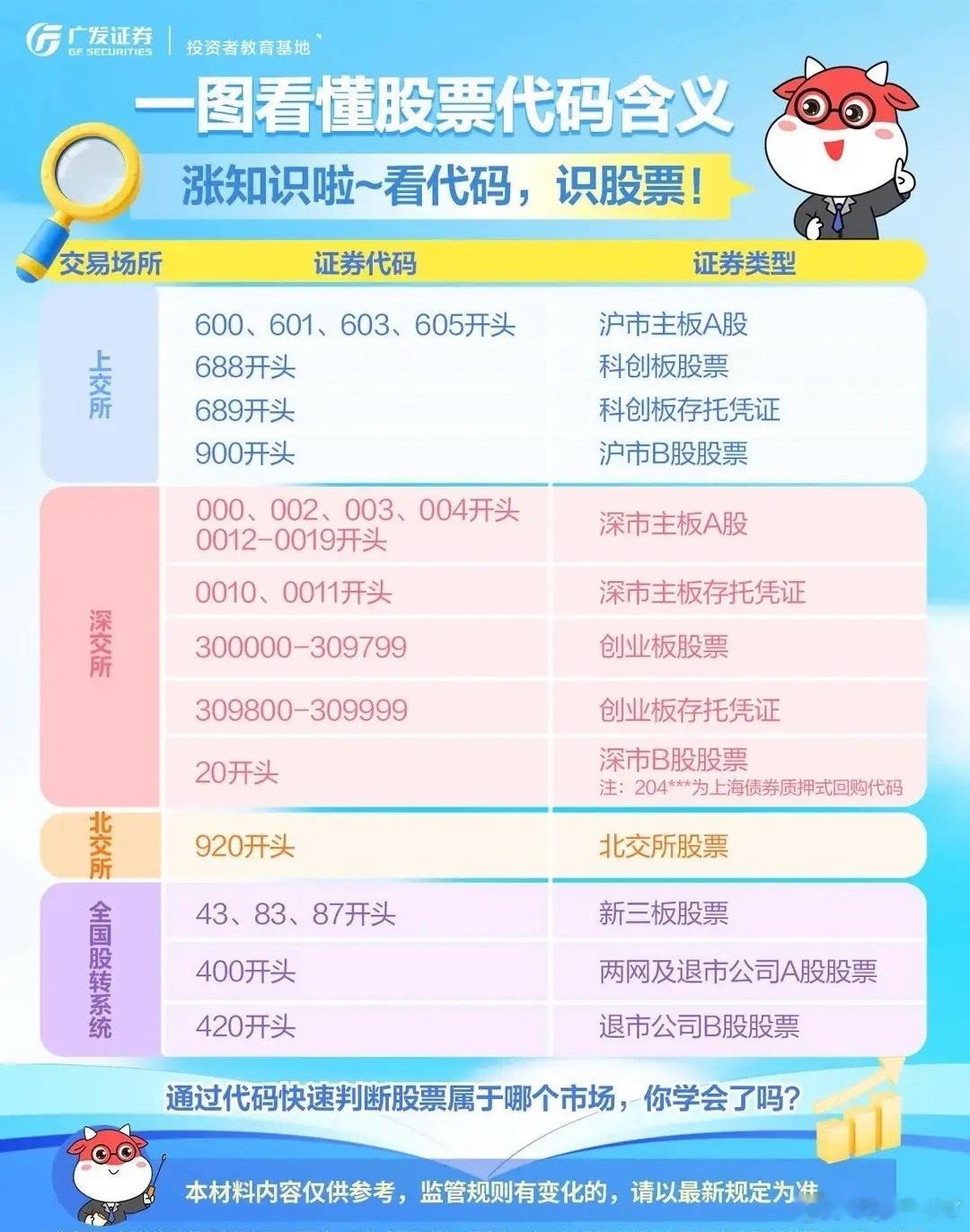 股票代码有哪些含义？一图看懂！涨知识啦📈 看代码，识股票！股票代码可不只是一串