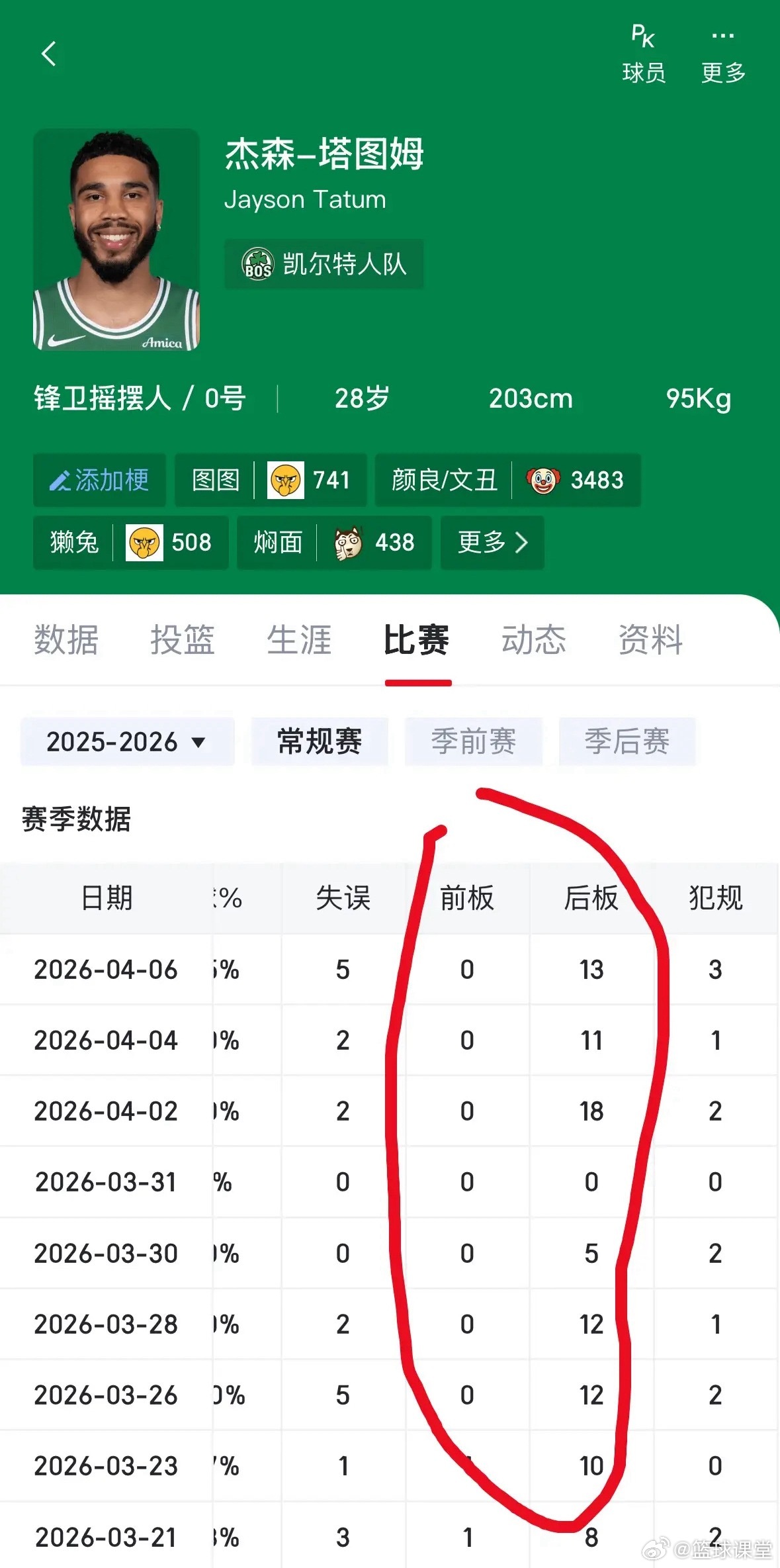 连续71个篮板没有一个前场篮板是NBA历史记录吗 