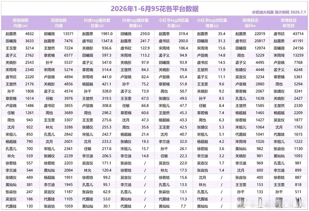 95🥜🌸上半年1-6月各平台数据汇总 