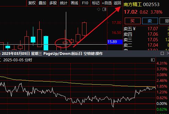 南方精工（002553）上周呈现出稳后持续上攻的形态。从技术分析角度来看，该形态