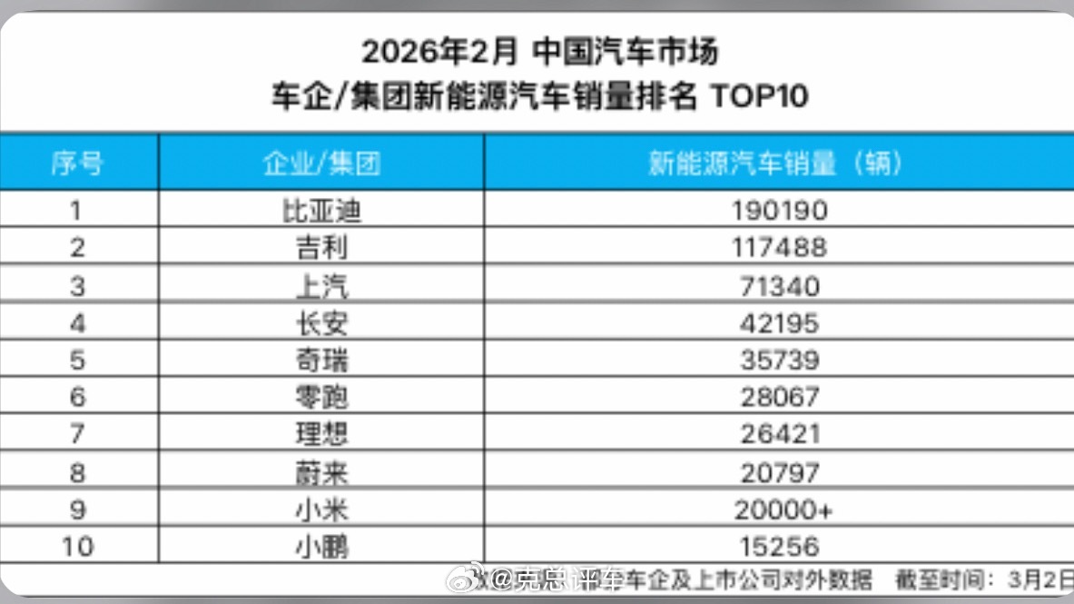 比亚迪集团2月新能源汽车销量达190190辆，再度位居行业首位自2021年6月以