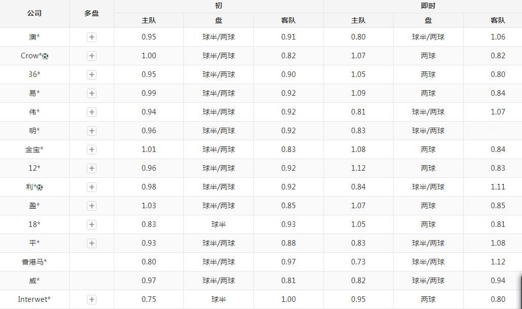 西甲 2025-08-20 03:00 星期三
皇家马德里VS奥萨苏纳
预期进球