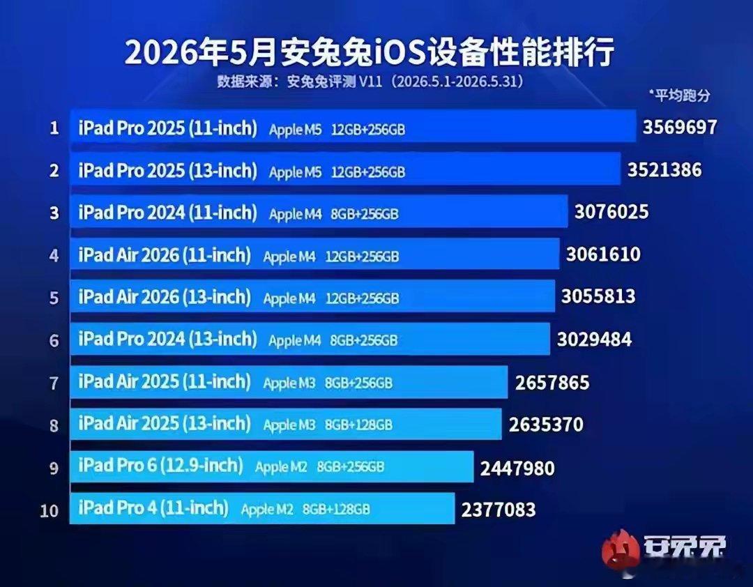 安兔兔放出2026年5月iOS设备性能排行榜，前十席位没有任何一款iPhone，