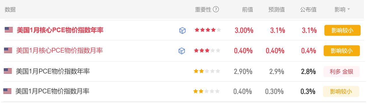 今晚有多项美国经济数据公布。
首先美国1月核心PCE物价指数
年率进一步走高至3