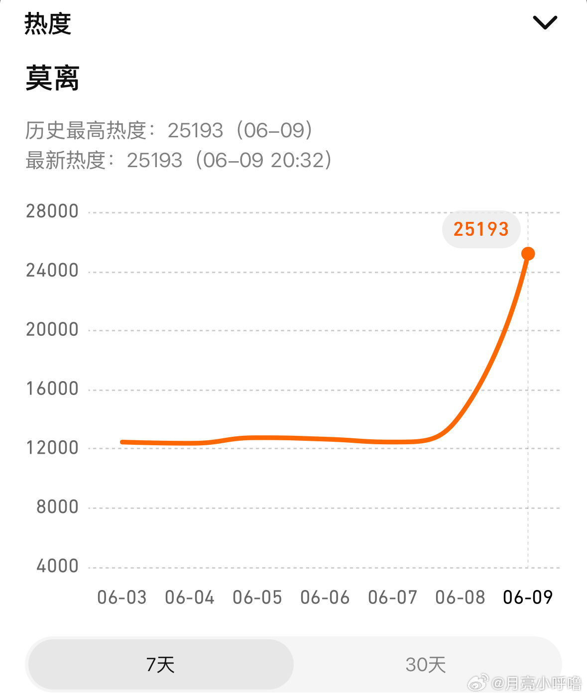 25193🔥啊啊啊啊啊啊恭喜我们莫离腾讯视频站内热度值破25000 白鹿特别棒