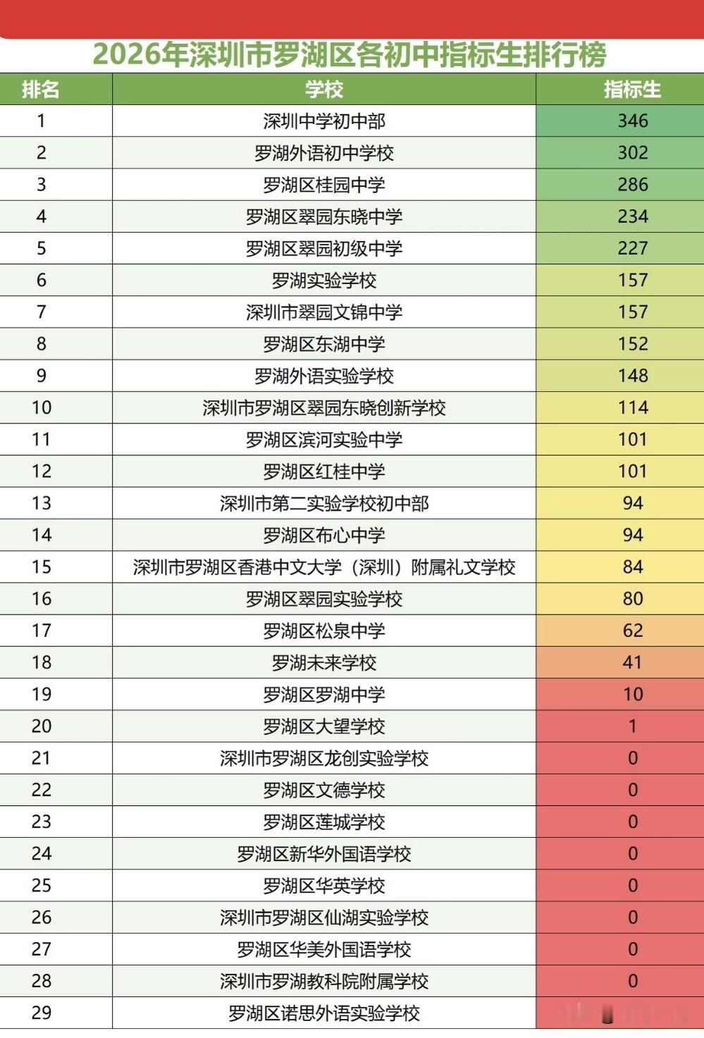 2026年罗湖区中考指标生分配曝光，深圳中学初中部遥遥领先，指标生分配346个，