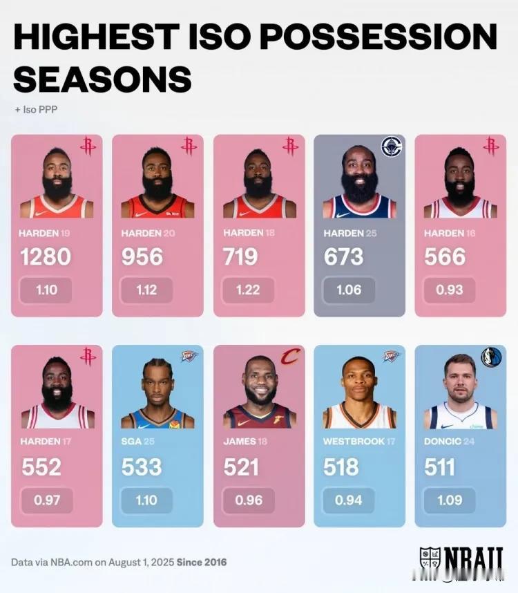 单打天下无敌，原来哈登才是NBA的单打之王！

在NBA过去10年中，单打次数最