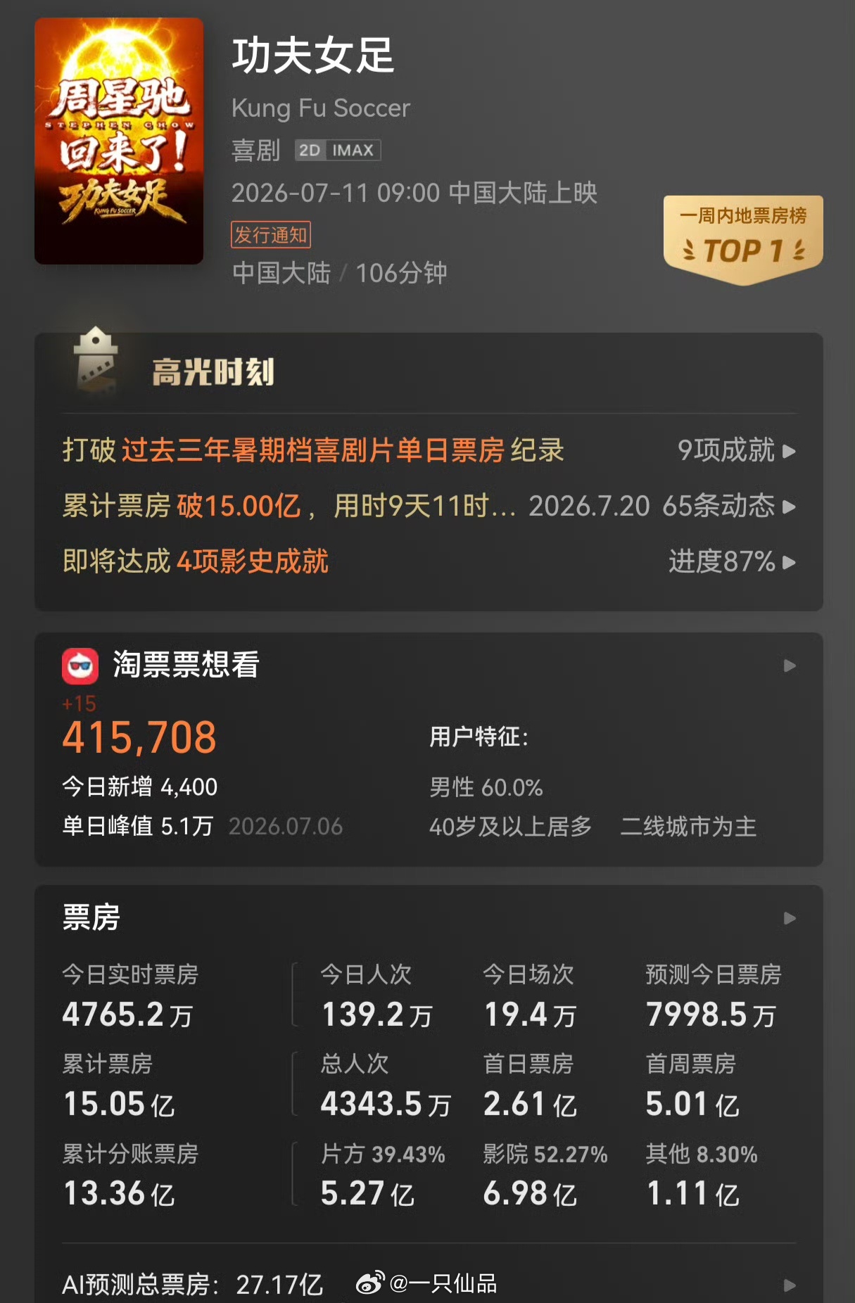 恭喜《功夫女足》票房超15亿，恭喜迪丽热巴钰珑🎉 