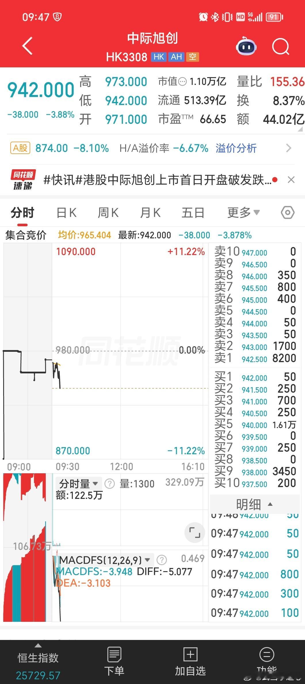 中际旭创早两个月在港股上市，将是无敌的存在。现在上市直接破发。 