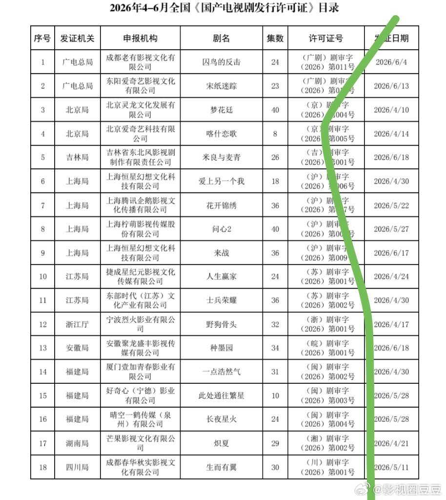 今年第二季度已过审下证待播出的剧鹅：《梦花廷》陈哲远张婧仪40集《花开锦绣》丁禹