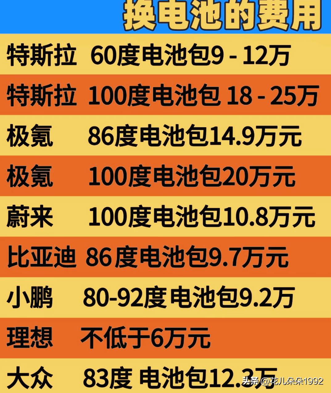 昨天刷到个帖子给我看懵了
车主晒出6年电车的电池检测单
续航只剩原来的一半，换电