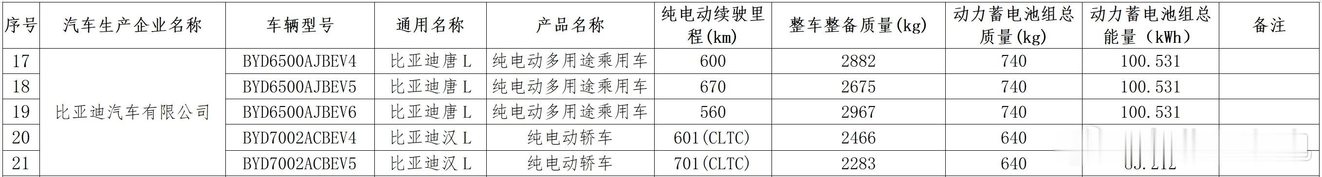 比亚迪汉L和唐L的电池、续航等信息披露：汉L搭载83.212度电池包，长续航版本