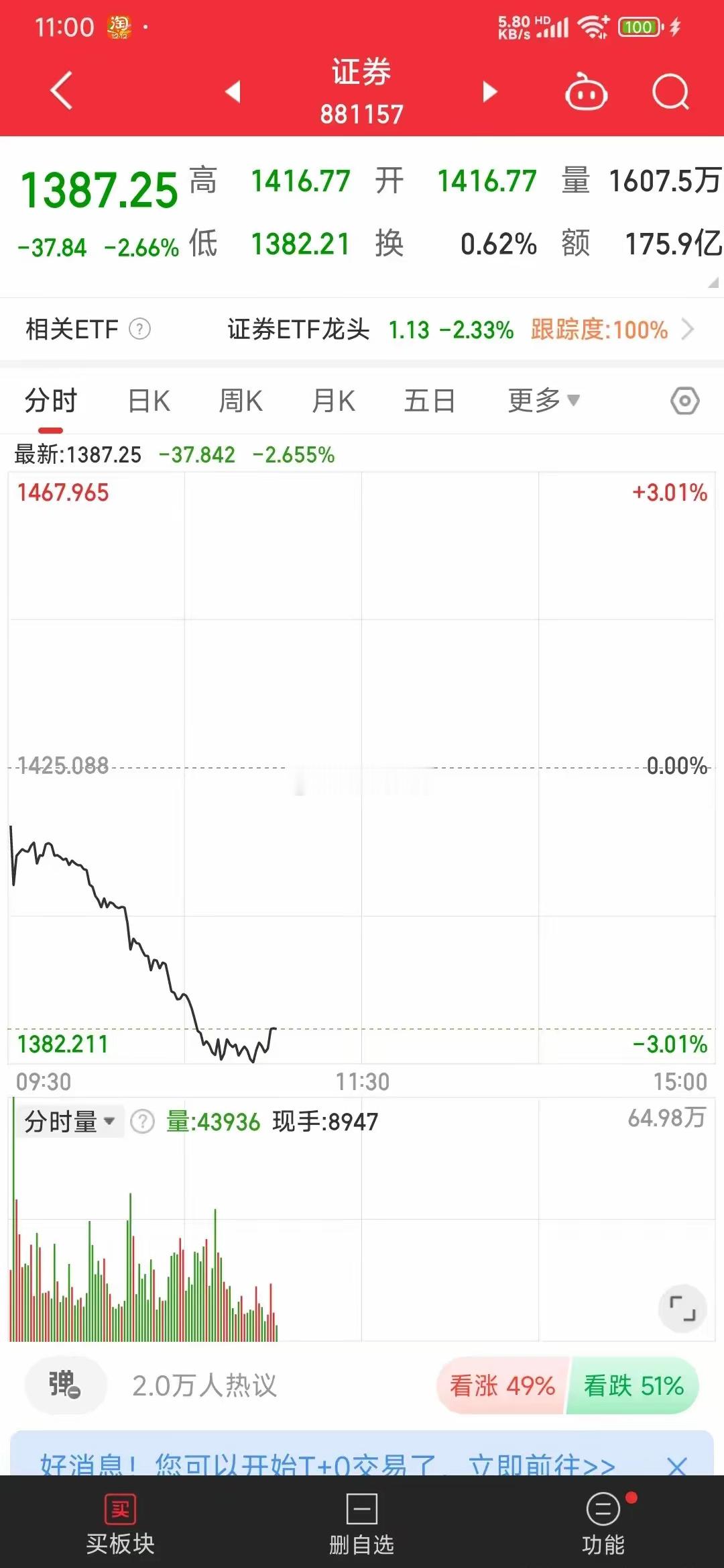 证券砸盘，A股大跌！接下来怎么办目前证券板块跌幅接近3个点，昨天才涨了1个点，很