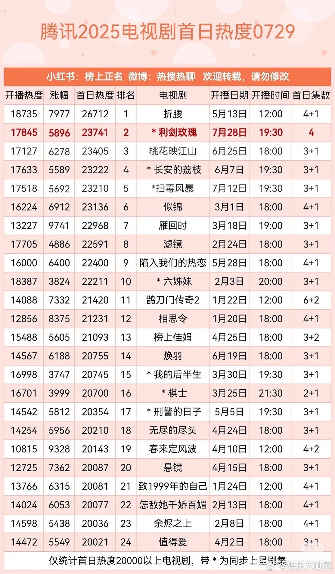 迪丽热巴利剑玫瑰首日热度排第二，在鹅也算是很不错的成绩了[666]目前剧情口碑都