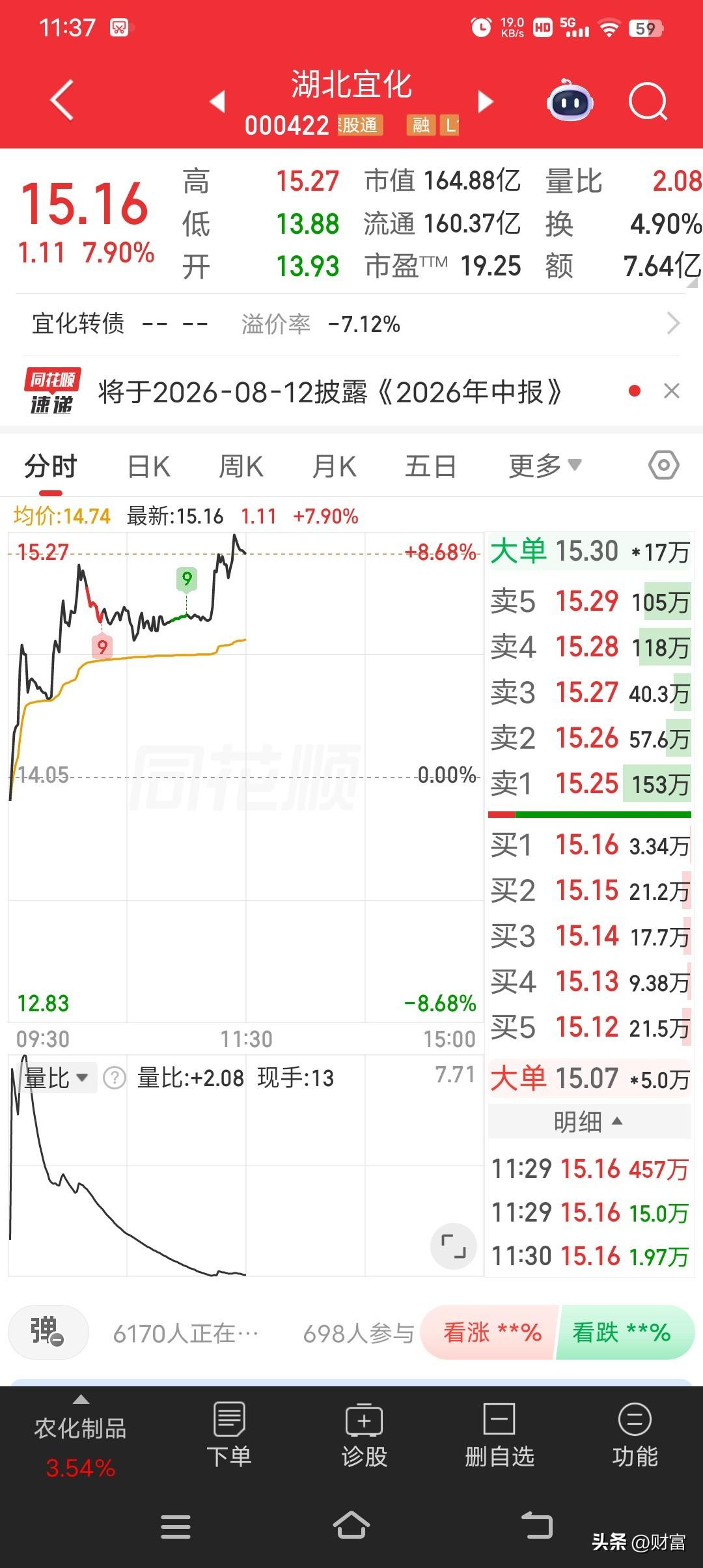 湖北宜化这只股票最近真是市场亮点。股价到了15.16，涨幅7.90%，走势很强。
