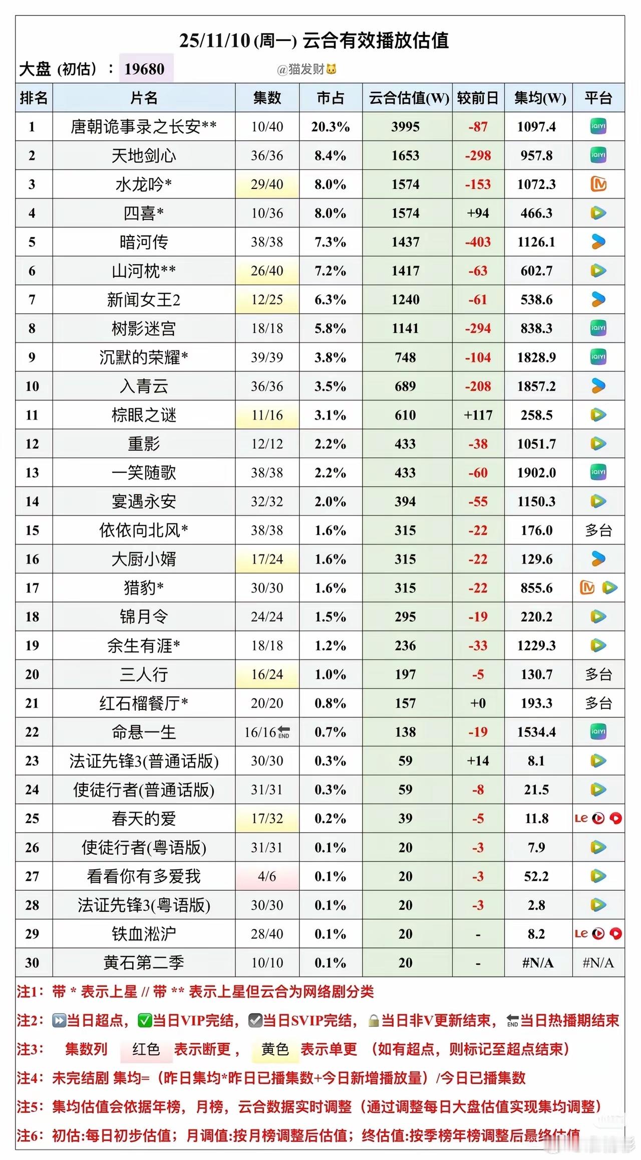 2025云合，酷云，集均前十排名！总年冠：《许我耀眼》联播年冠：《猎罪图鉴2》优