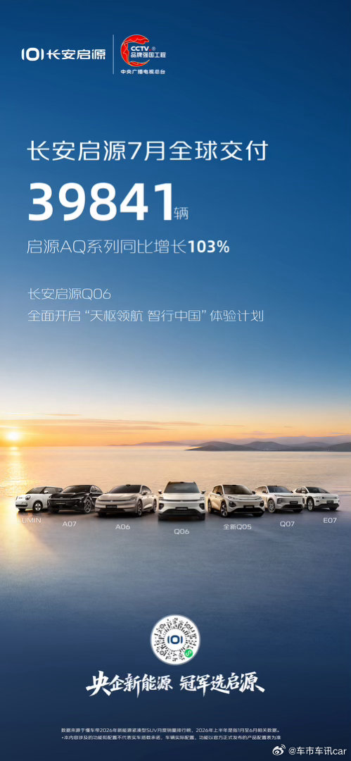 长安启源7月全球交付39841台启源 AQ 系列同比增长103% 央企新能源冠军