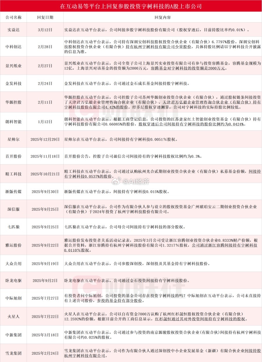 宇树科技IPO获受理，近20家上市公司回复参股投资情况近日，上交所受理＆宇树科技