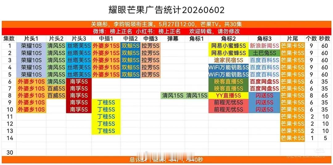 李昀锐 关晓彤《耀眼》就剩一广了，这么扑吗？第一集可是有9广哎，广告商跑步退场集