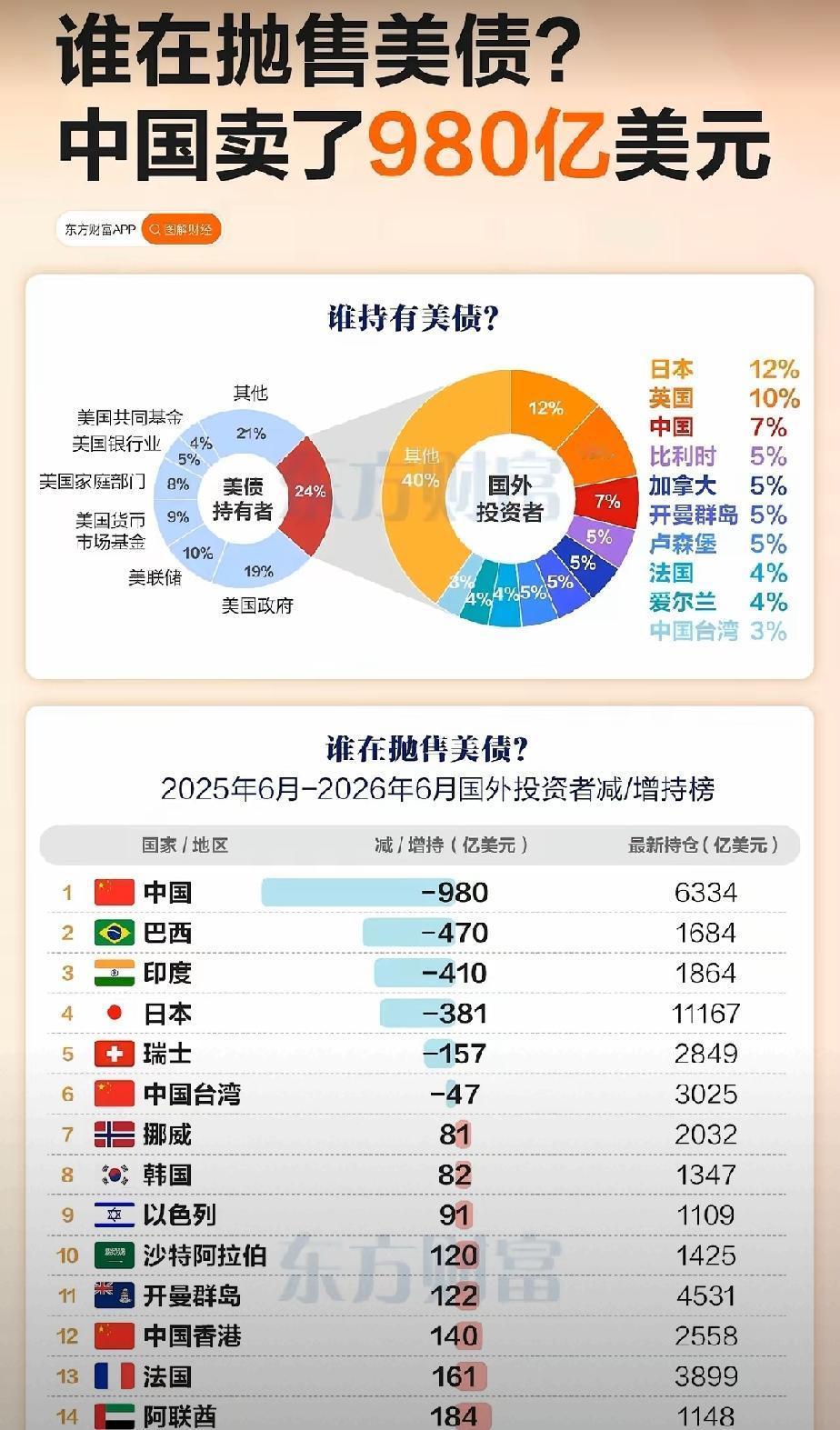 美债美债，都是谁在卖？日本也开始卖美债了，在以前是很难见到的现象。这在以前是很难