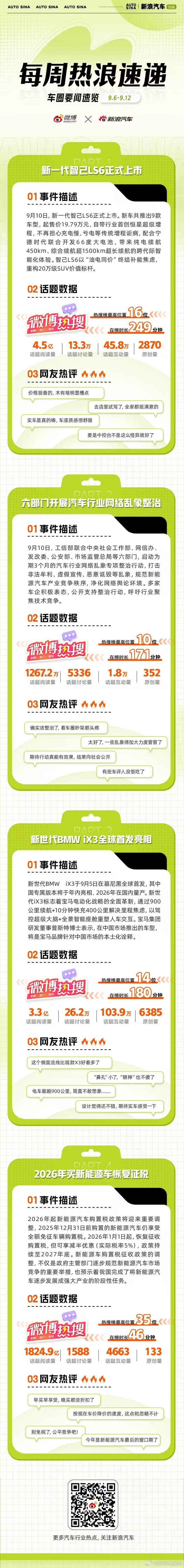 本周车圈热点不断：新一代智己LS6正式上市，重构20万级SUV价值标杆；六部门开