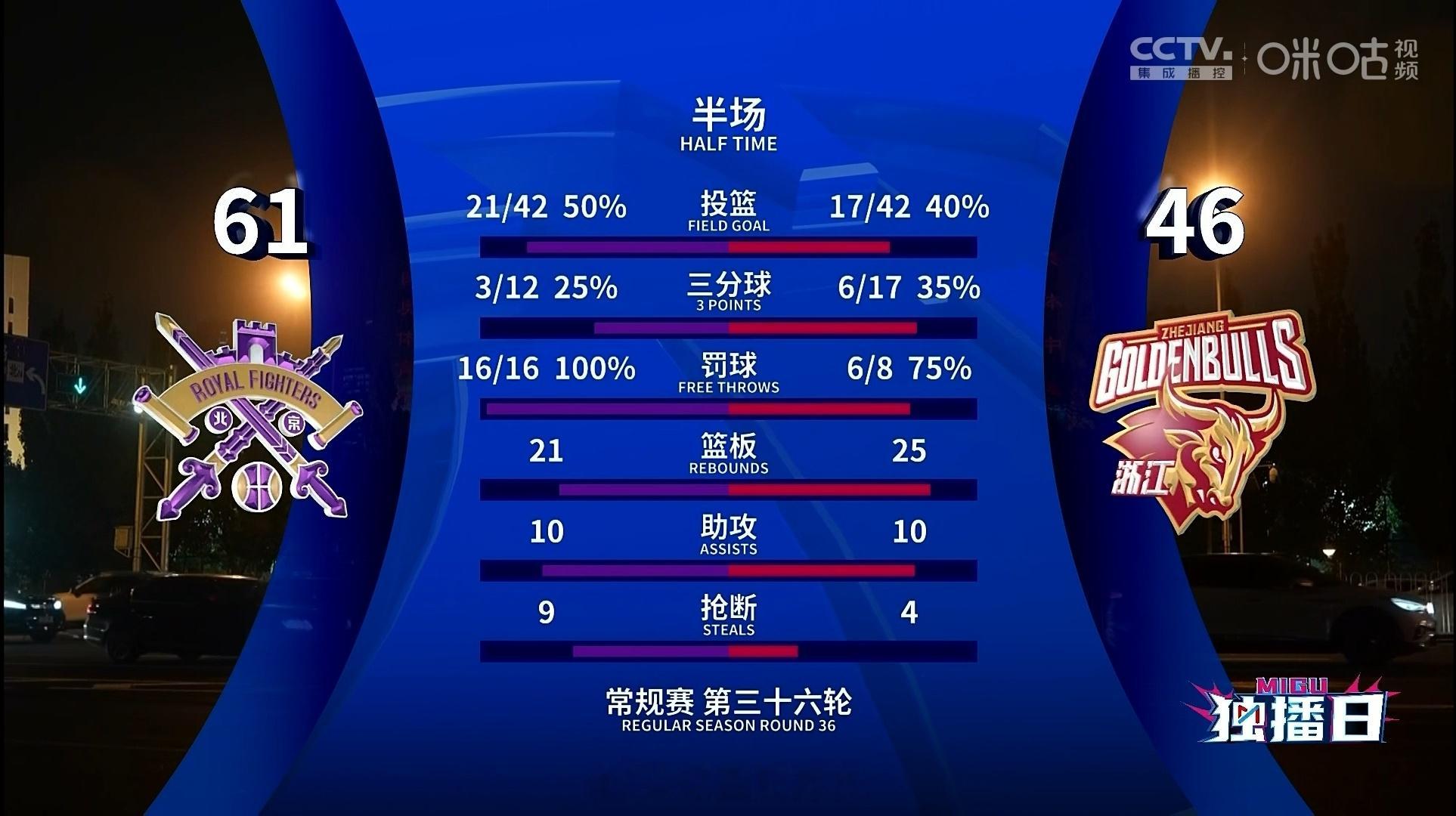 约克顶着里勒投三分，进完还拍了里勒一下，上半场浙江的进攻基本就指着约克了，只要对