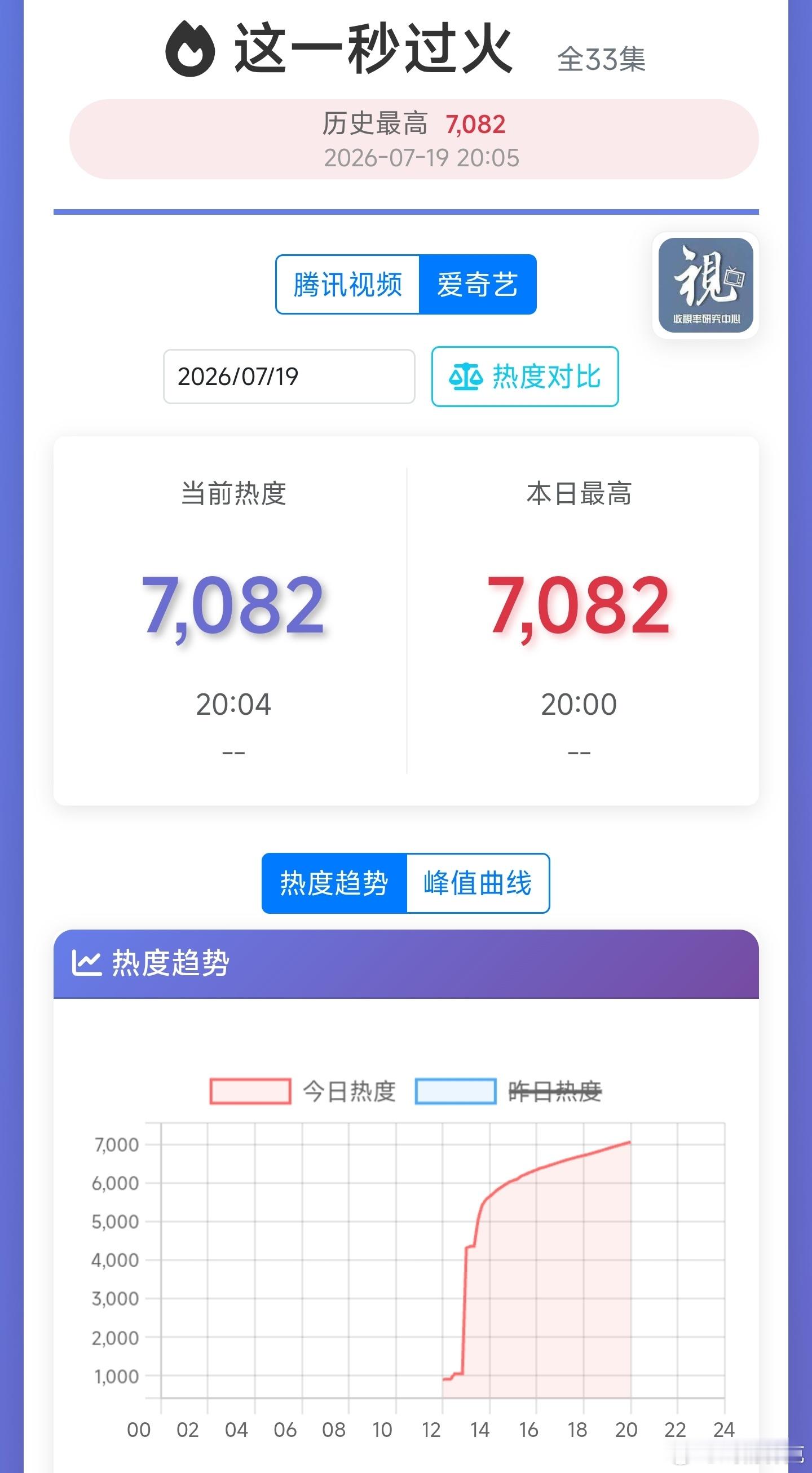 这一秒过火台词好搞笑这一秒过火首日热度峰值🐧破23700，🥝破7000 这一