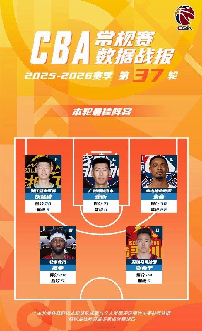 轰下21分11篮板两双数据的徐昕入选本赛季CBA常规赛第37轮的最佳阵容。广州龙