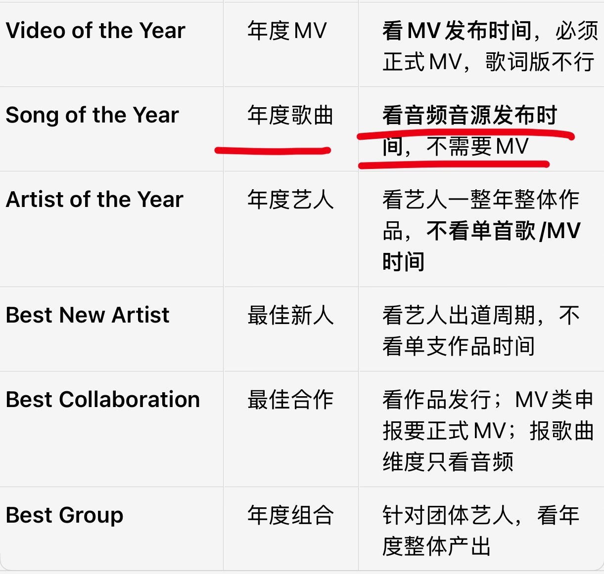只有年度歌曲需要看歌曲音频发行时间；流派奖（best pop、best Kpop
