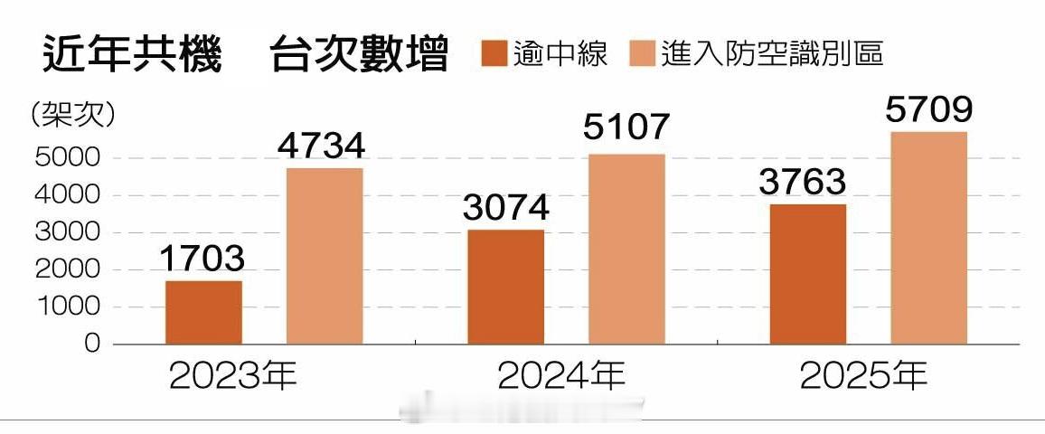 7月20日，解放军一架直升机穿越“台海中线”，并在“中线”以东 R9 限航区内进