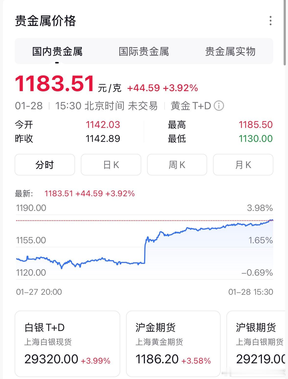 什么….又涨了📈黄金已经完全不可预测了，你打算现在追涨还是等等黄金再暴涨原因
