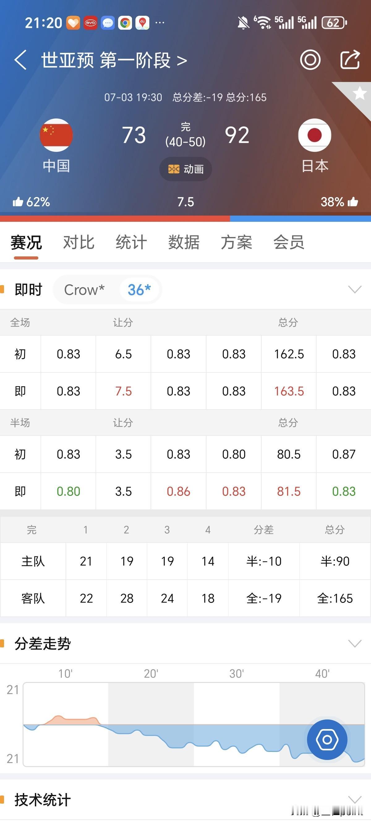 篮球世界杯亚洲区资格赛，中国队主场输给日本队19分，没错，是19分，而且输了四节
