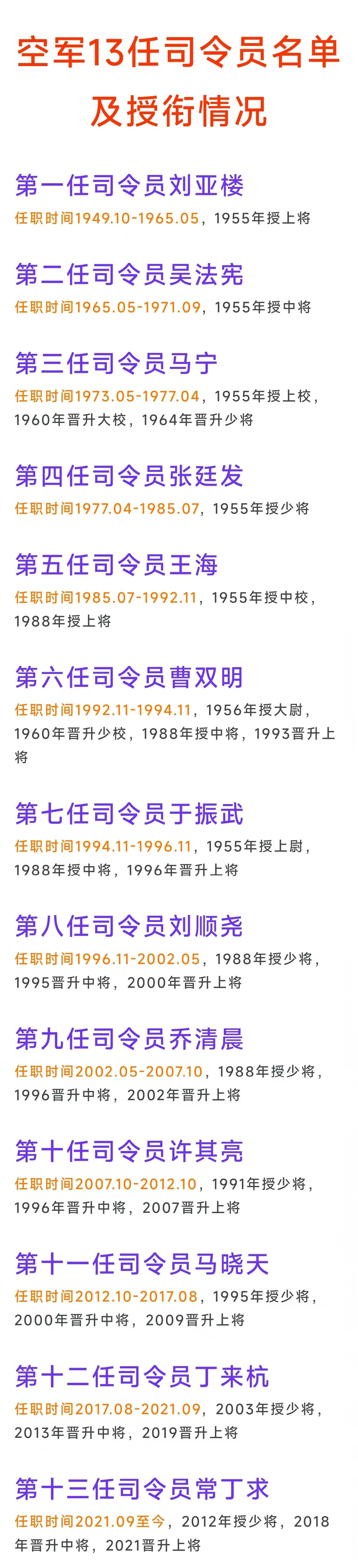 第三任空军司令员，55年上校，64年少将
第五任空军司令员，55年中校，88年上