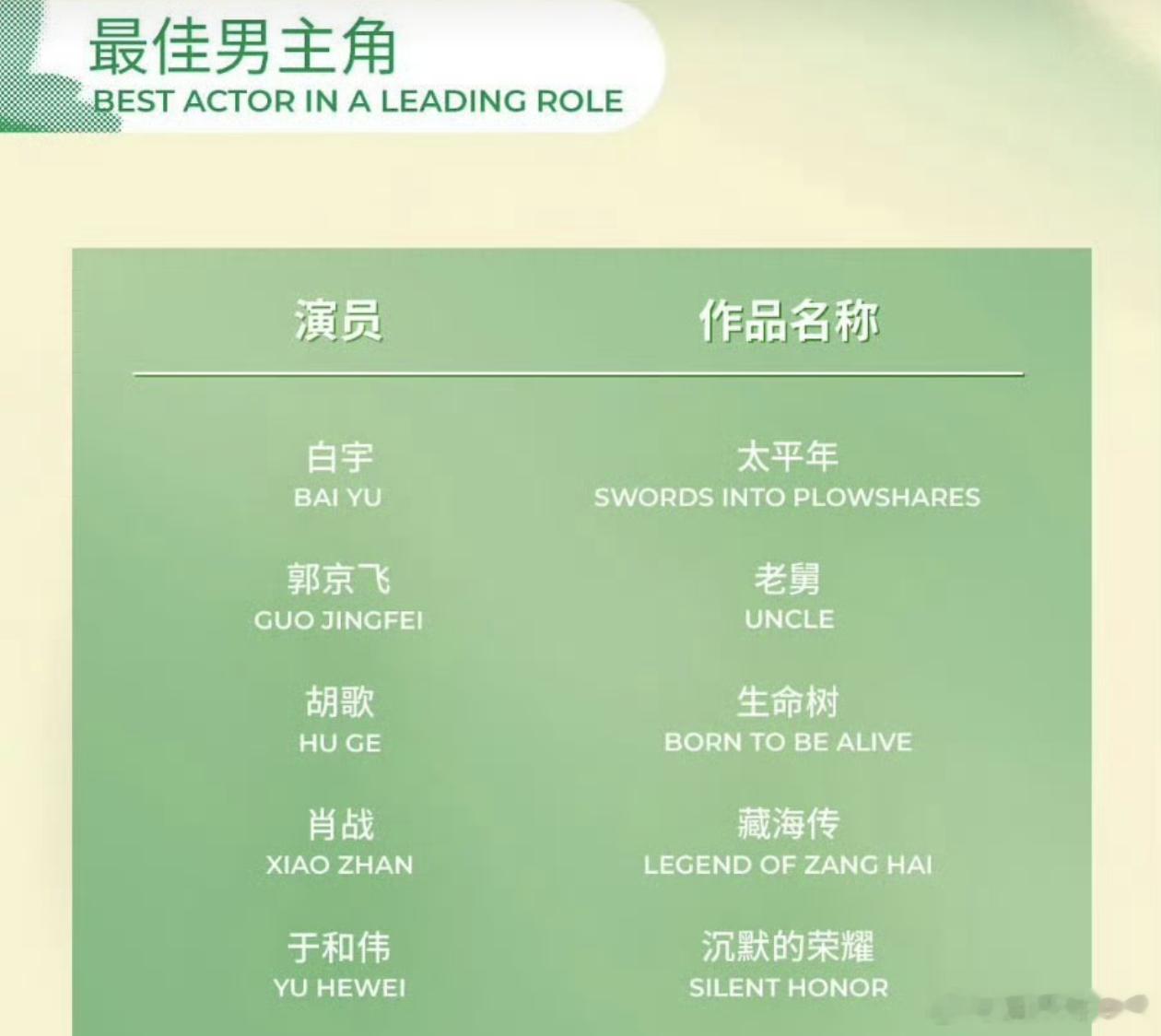 恭喜肖战藏海传斩获2026白玉兰奖六项大奖提名！！白玉兰最佳男主提名：肖战白玉兰