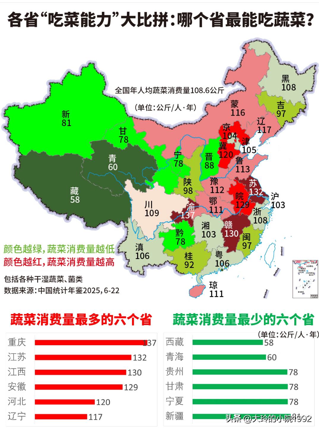 各省"吃菜能力"大比拼：哪个省蕞爱吃蔬菜？
·重庆人民又双叒叕获得第一名，吃肉、