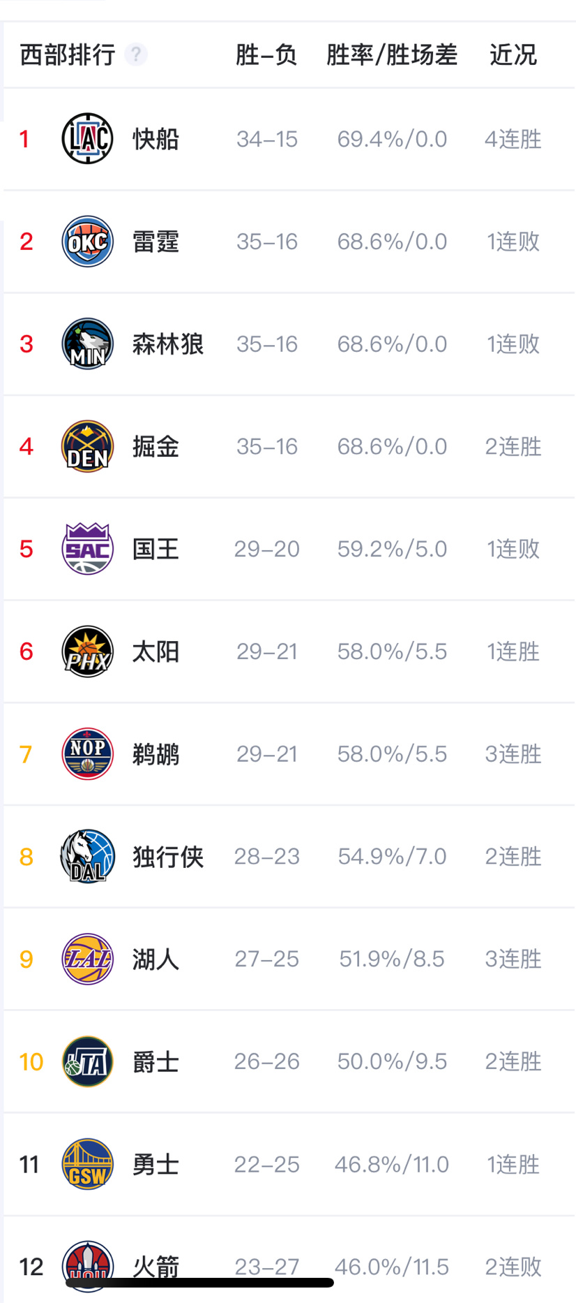 北伐成功！！快船西部第一了#转发接龙开新年##为梦想开球# ​​​