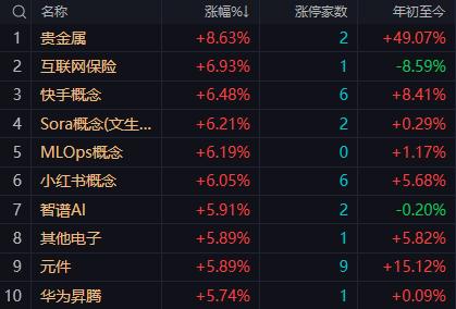 【4月8日午评：午后大盘依然看涨 除石油股外 个股普涨只是涨幅大小而已】

  