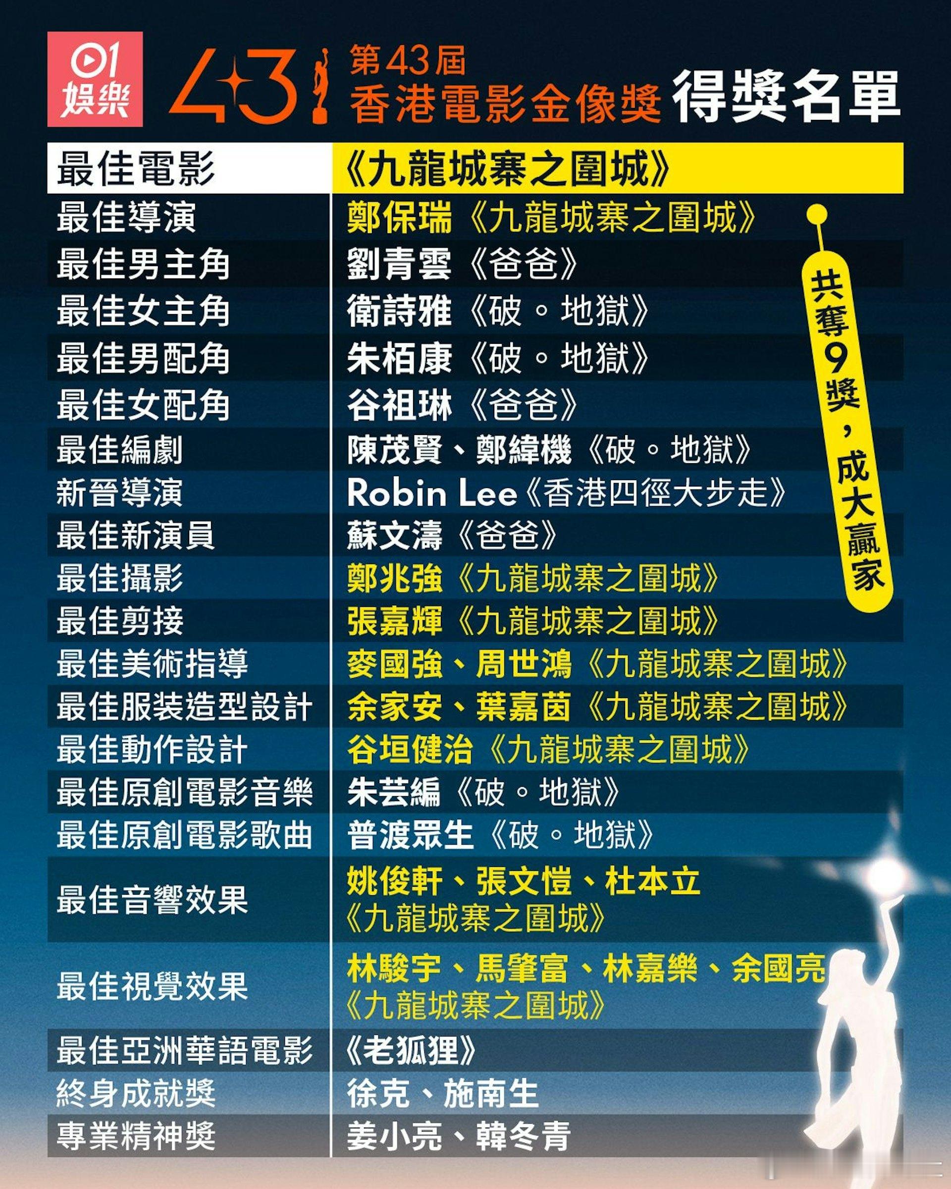 2025年香港影壇年度盛事《第43屆香港電影金像獎》於昨晚（27/4）假文化中心