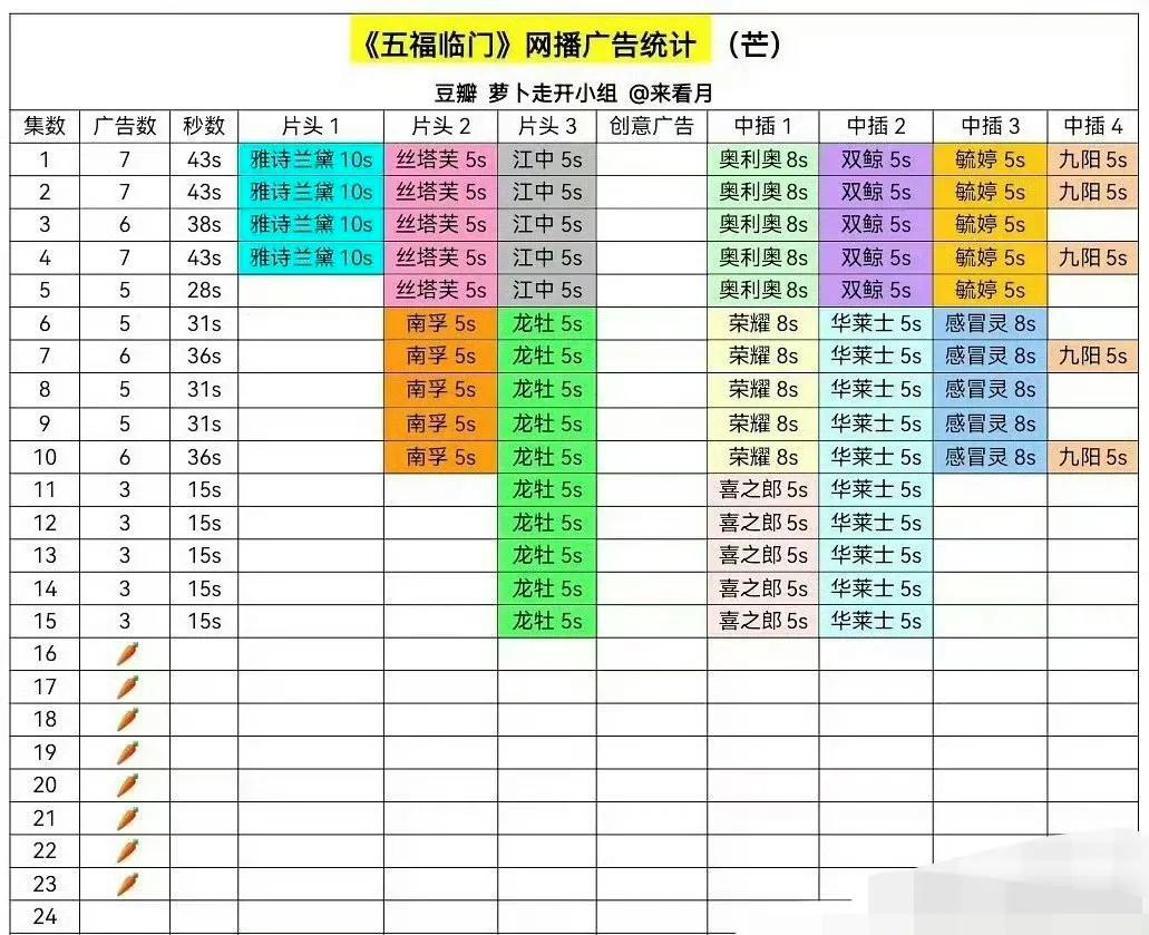 于妈的五福临门扑街了[泪奔]也🥕好多天啦[泪奔]