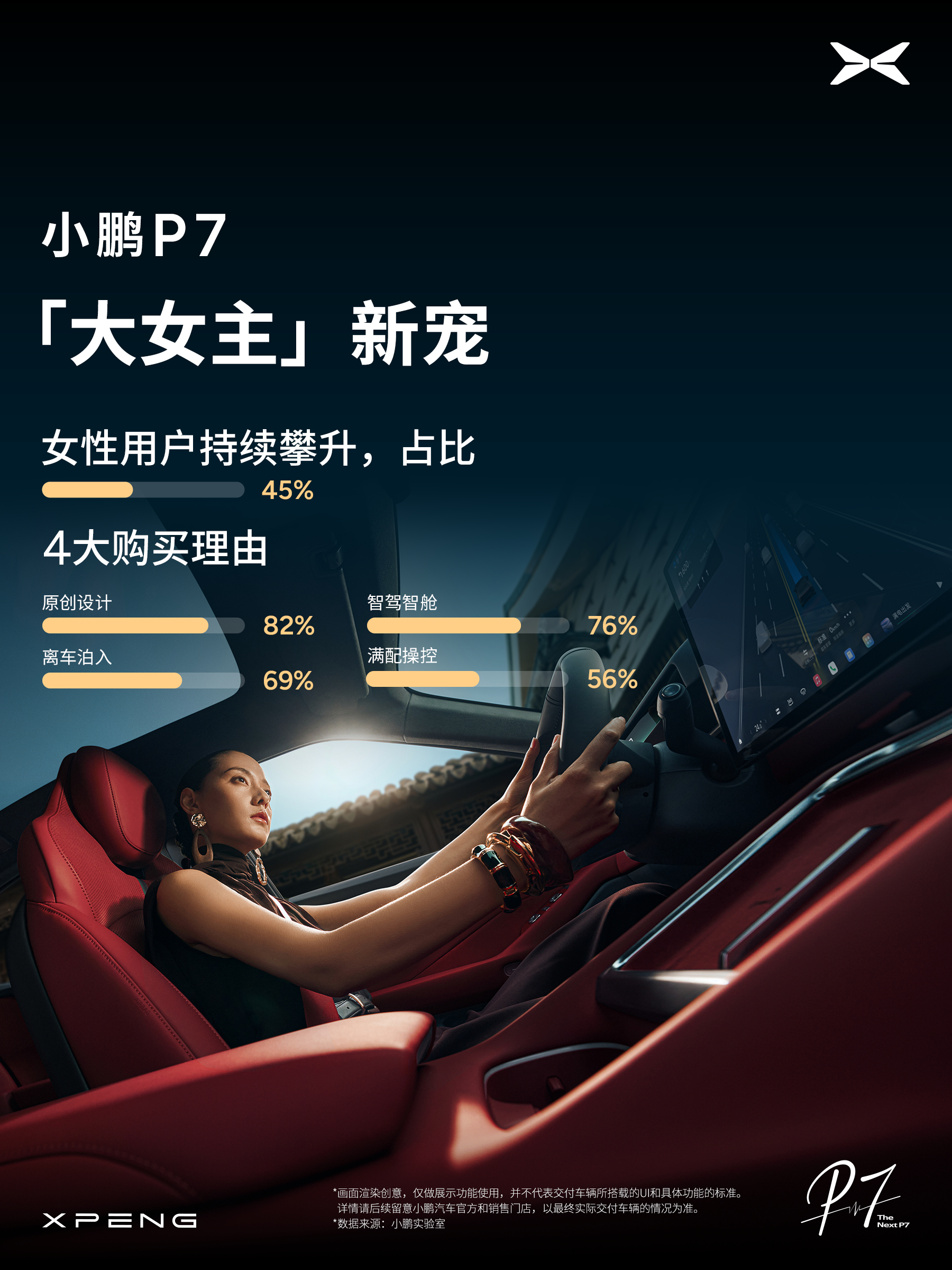 小鹏P7试驾量翻倍超8成小鹏P7用户为第二代VLA买单自从小鹏第二代VLA正式发