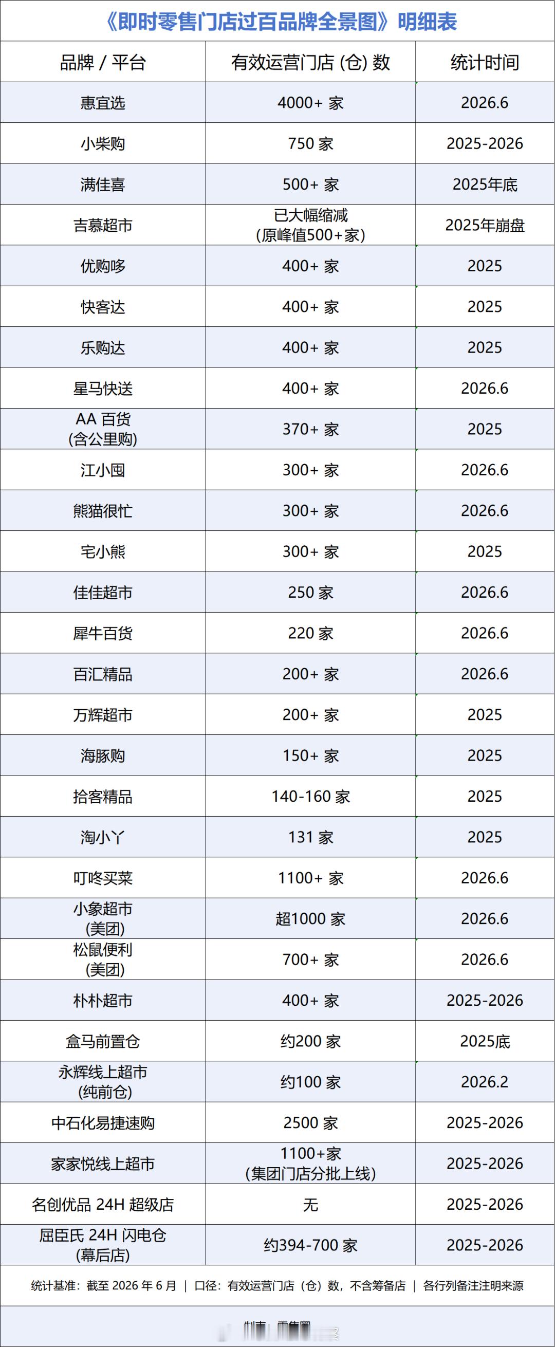 即时零售门店超过百家的玩家一览表 