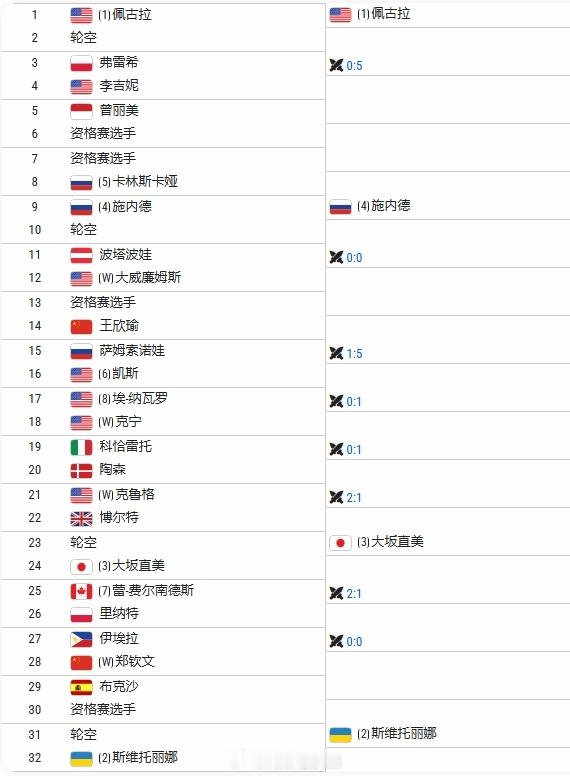华盛顿网球公开赛中文签表，中国参赛三球员首轮对阵：王欣瑜vs资格赛选手（如晋级又