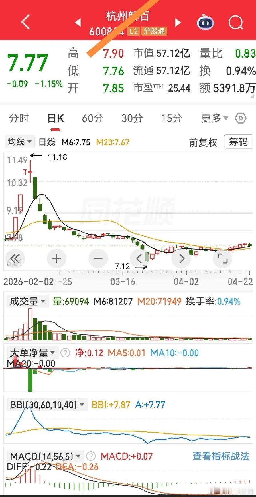 静待风口，静待BBI金叉。不在沉寂中拉升，便在沉寂中破位。 