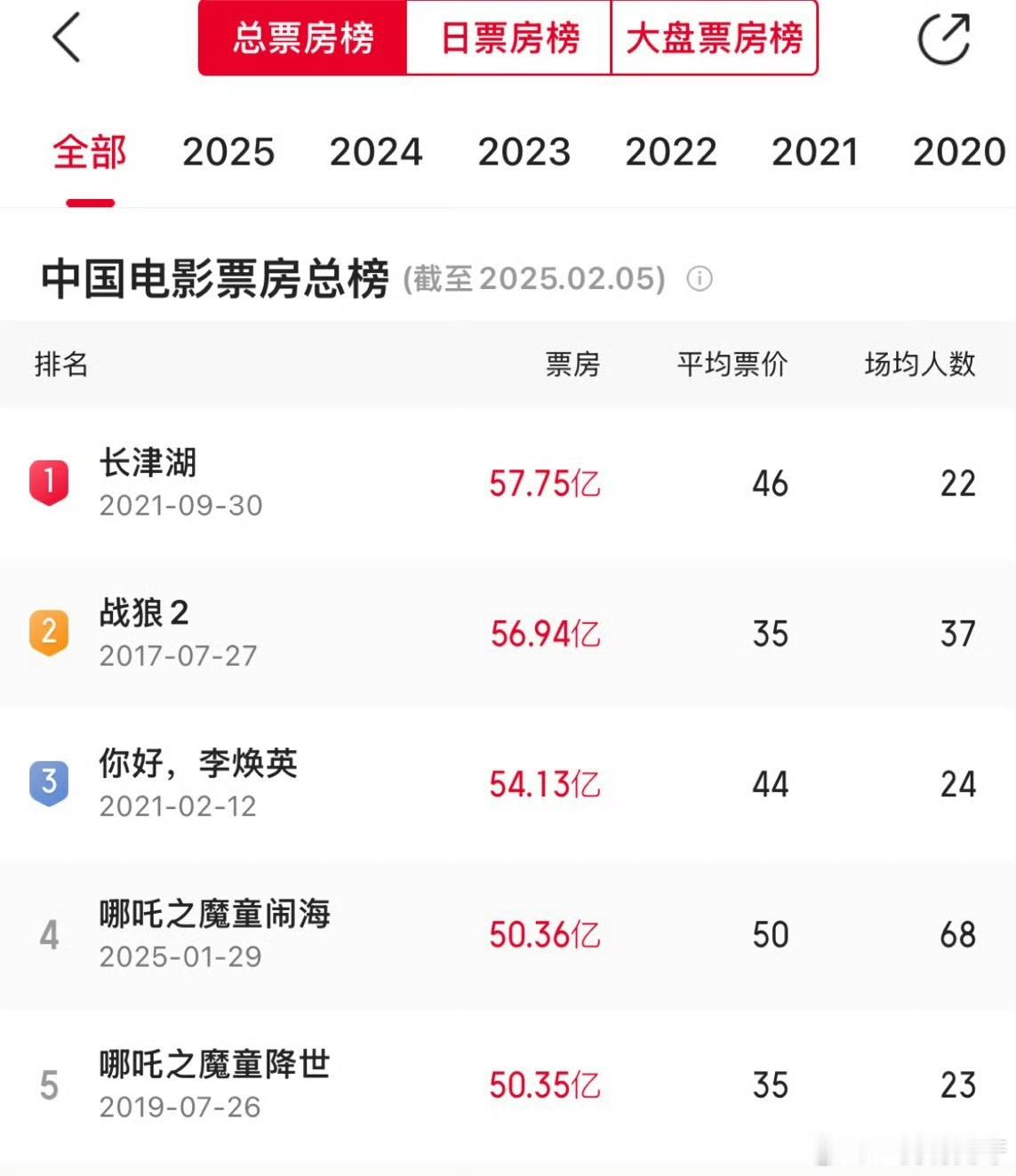 只能说这两部哪吒值得，都进了前五这对于中国动漫来说是一个很好的榜样期待下一步哪吒