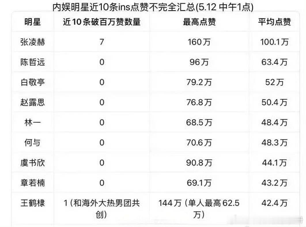 内娱明星近期ins点赞汇总排名，出圈度如何？张凌赫、陈哲远、白敬亭、赵露思、林一