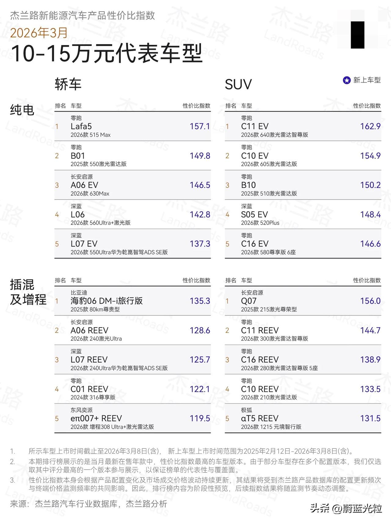 这最具性价比的车被零跑霸榜了[石化]