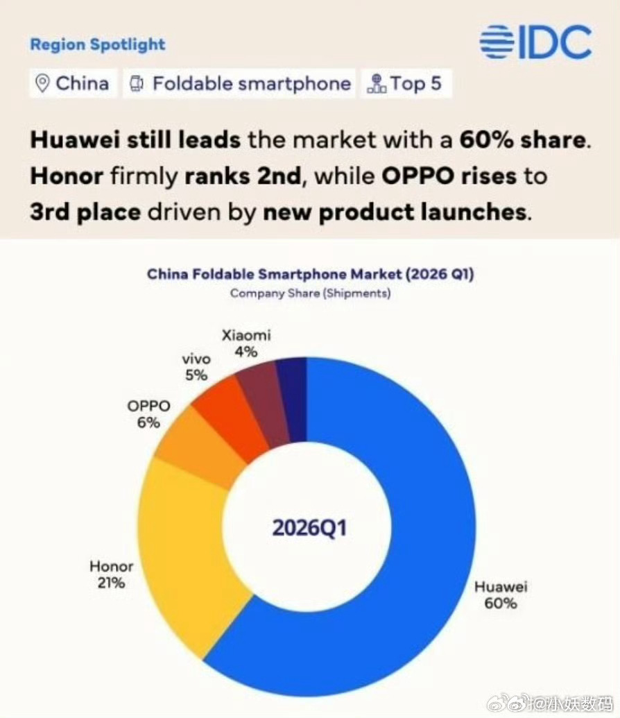 华为、荣耀在折叠屏领域真的是绝对的引领啊！ 
