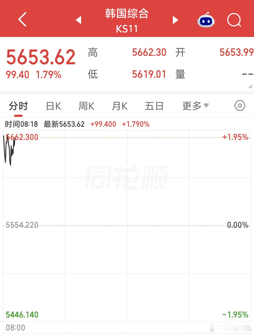 早啊昨夜美股三大指数收红，道琼斯指数强，纳斯达克偏弱，费城半导体指数一度跌超4%