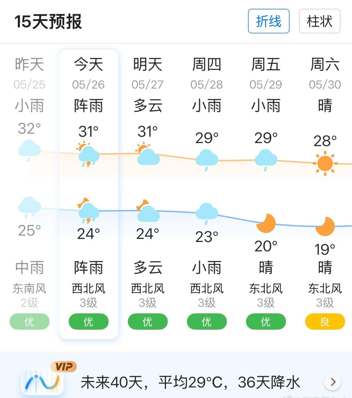 记得每年印度的天气都很极端

但是最近大浙江天气也很潮湿闷热
大早上就给我干出汗