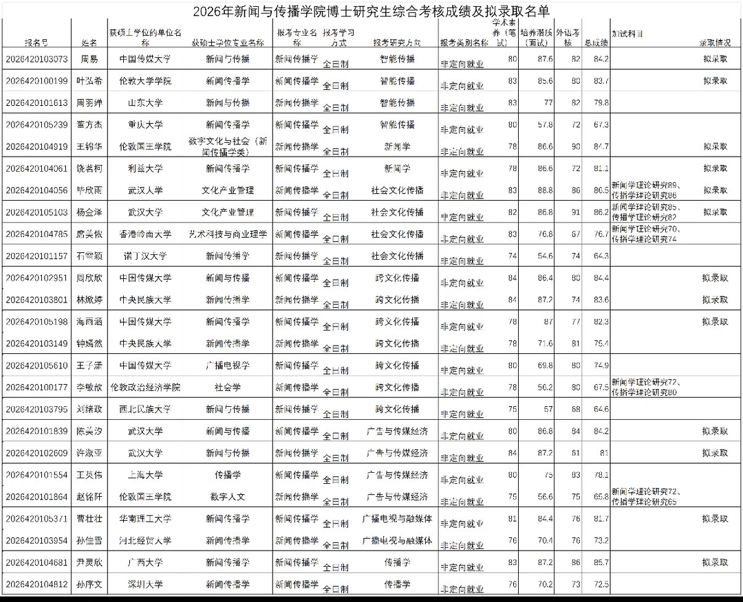 2026年新闻与传播博士拟录取名单公示